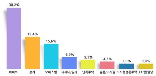 ▲ 향후 투자적합 부동산상품. ⓒ 피데스개발