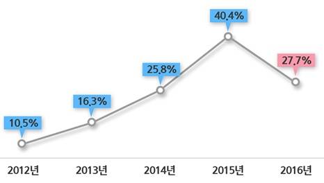 ▲ 1년 후 부동산경기 평가 긍정률 추이. ⓒ 피데스개발