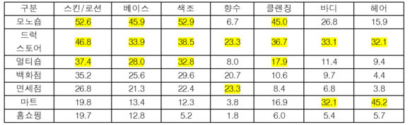 ▲ 화장품 종류별 오프라인 채널 선호도, % ⓒOpen Survey (20~30대 여성 1천명 대상, 중복 선택)