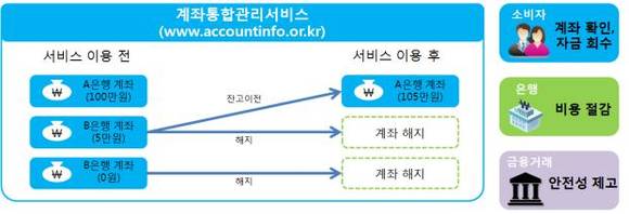 ▲ 어카운트인포 활용 방법.ⓒ금융위원회