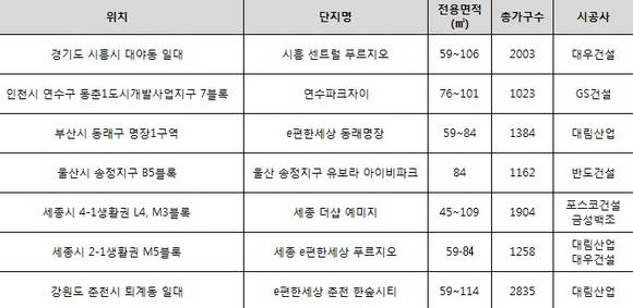 ▲ 12월 분양하는 주요 대단지 아파트 ⓒ 부동산인포