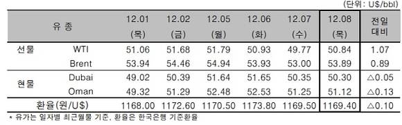 ▲ 국제 원유가 추이 일일 가격.ⓒ한국석유공사