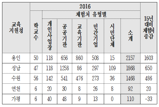 ▲ 2016 자유학기제 현장체험 시설 확보 현황 ⓒ 경기도교육청