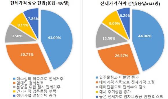 ▲ 2017년 상반기 주택 전세가격 전망. ⓒ 부동산114