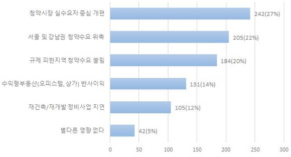 ▲ 11·3대책 '청약시장 규제강화' 시장영향(응답=912명). ⓒ 부동산114