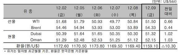 ▲ 국제 원유가 추이 일일 가격.ⓒ한국석유공사