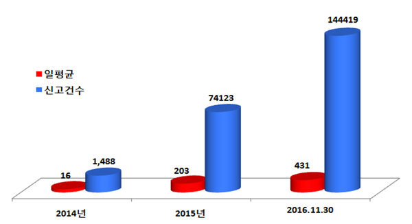 ▲ 국민안전처에 따르면 1일 안전신고 건수가 2014년 일평균 16건에서 올해 431건으로 크게 늘었다. ⓒ국민안전처