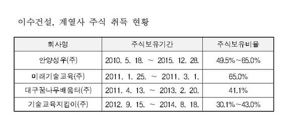 ▲ 이수건설의 그룹 계열사 주식 취득현황ⓒ공정위