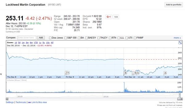▲ 美록히드마틴의 지난 12일부터 13일까지 주가 추이. 트럼프 당선자의 트윗 보도 이후 크게 하락했다. ⓒ구글 파이낸스 해당화면 캡쳐