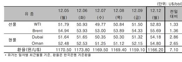 ▲ 국제 원유가 추이 일일 가격.ⓒ한국석유공사