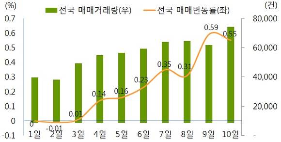 ▲ 2016년 전국 아파트 매매 변동추이 및 거래량. ⓒ 부동산114·국토교통부