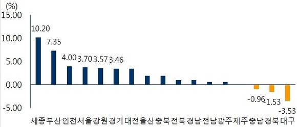 ▲ 2016년 도시별 아파트 전세가격 변동률. ⓒ 부동산114