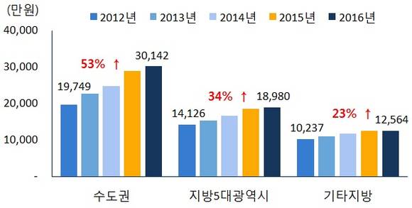 ▲ 연간 호당 아파트 전세값. ⓒ 부동산114