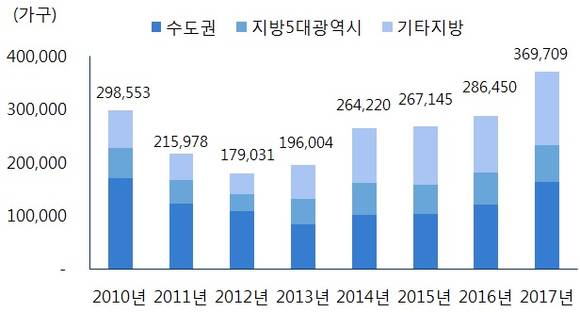 ▲ 도시별 신규아파트 입주물량. ⓒ 부동산114