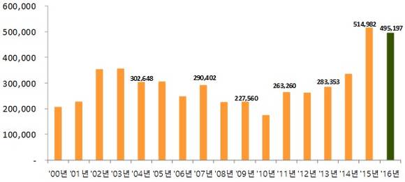 ▲ 연도별 전국 분양물량(단위: 가구). ⓒ 부동산114