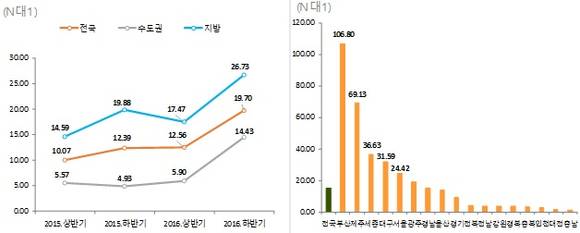 ▲ 반기별 청약경쟁률 추이(왼쪽)와 2016년 지역별 청약경쟁률(오른쪽). ⓒ 부동산114