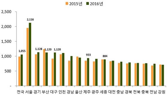 ▲ 반기별 청약경쟁률 추이(왼쪽)와 2016년 지역별 청약경쟁률(오른쪽). ⓒ 부동산114