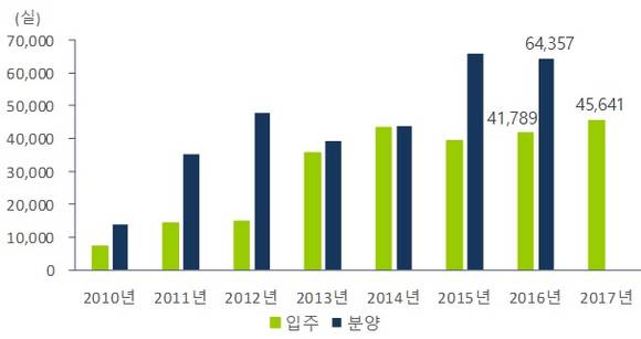 ▲ 전국 오피스텔 연도별 입주·분양물량 추이. ⓒ 부동산114