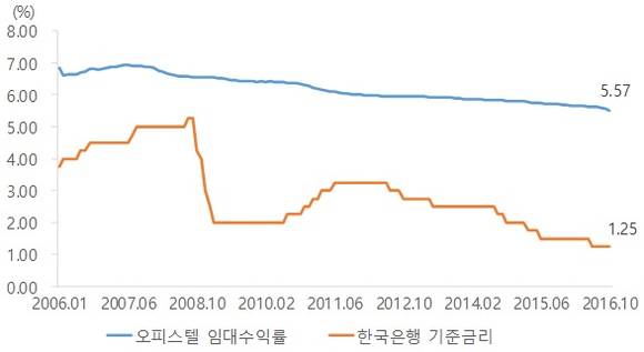 ▲ 전국 오피스텔 임대수익률 및 기준금리 추이. ⓒ 부동산114, 한국은행