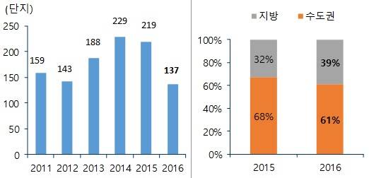 ▲ 전국 상가분양 단지 추이 및 권역별 비중. ⓒ 부동산114