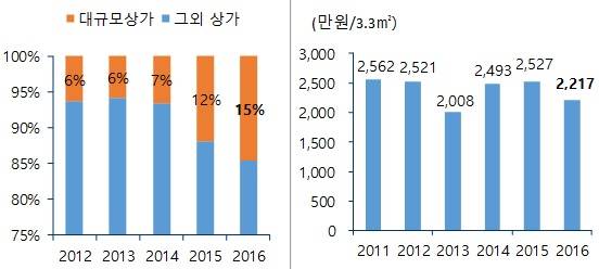 ▲ 대규모 상가비중 비교 및 연도별 평균 분양가 추이. ⓒ 부동산114