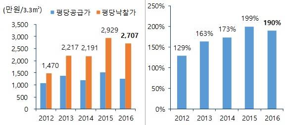 ▲ 연도별 LH 단지내 상가 공급가격 및 낙찰가율 추이. ⓒ 부동산114