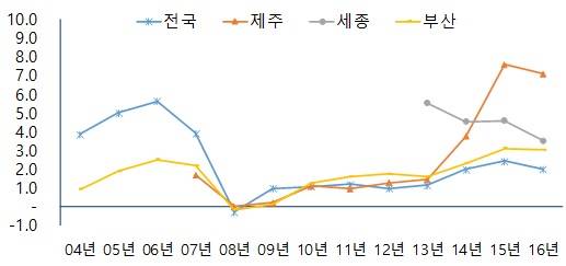 ▲ 상승률 높은 주요지역 연도별 지가변동률(단위: %). ⓒ 부동산114