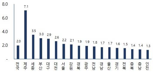 ▲ 2016년 전국 지역별 지가변동률(단위: %). ⓒ 부동산114