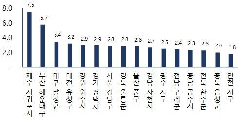 ▲ 2016년 시·도별 지가변동률 1위 지역(단위: %). ⓒ 부동산114