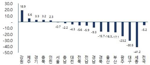▲ 전년 대비 토지거래량 지역별 증감률(단위: %). ⓒ 부동산114