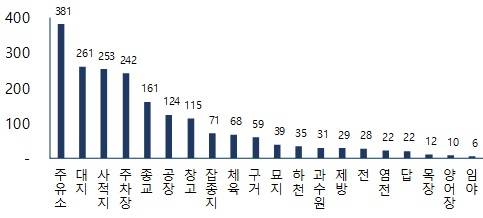 ▲ 2016년 전국 주요 지목별 토지평균 거래가격(단위: 만원). ⓒ 부동산114