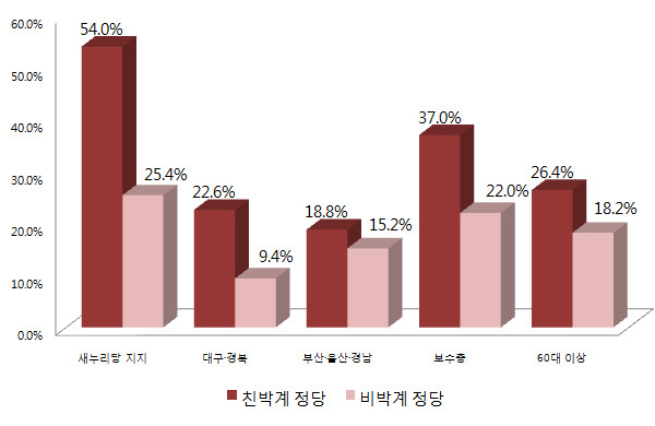 ▲ 새누리당의 핵심 지지층을 대상으로 분당 상황을 가정한 설문을 진행한 결과 나타난 친박계 정당과 비박계 정당의 지지율. 현재 새누리당을 지지한다고 응답한 계층은 물론 영남·보수·고령 등 핵심 지지층 전반에서 친박계 정당의 지지율이 비박계 정당의 지지율보다 높게 나타났다. ⓒ그래프=뉴데일리 정도원 기자