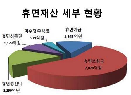 ▲ ⓒ 금융감독원