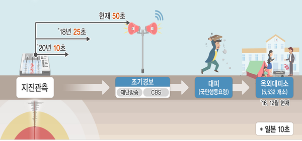 ▲ 정부는 2020년까지 지진 조기경보 시간을 10초 이내로 단축하겠다고 밝혔다. ⓒ국민안전처