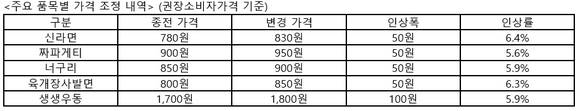 ▲ 주요 품목별 가격 조정 내역. ⓒ농심