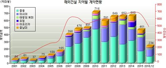 ▲ 연도별 해외건설 계약현황. ⓒ 해외건설협회