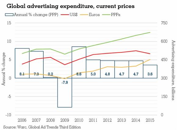 ▲ 현재 시가로 환산한 국제 광고비 변화 추세. 붉은 줄은 미화, 노란 줄은 유로, 초촉색 줄은 구매력 평가지수를 단위로 하는 경우다.