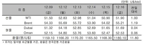 ▲ 국제 원유가 추이 일일 가격.ⓒ한국석유공사