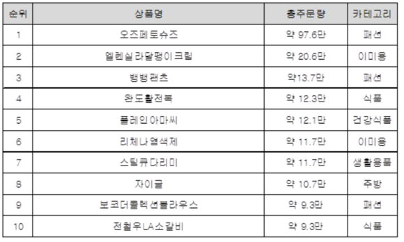 ▲ 홈쇼핑 2016년 방송 히트상품 베스트 10 총주문량 표 ⓒNS홈쇼핑