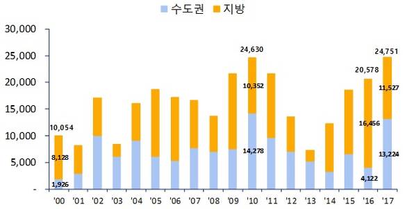 ▲ 연도별 1월 아파트 입주물량(단위: 가구). ⓒ 부동산114