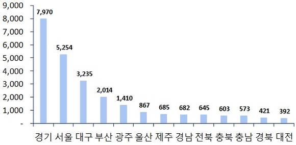 ▲ 2017년 1월 지역별 아파트 입주물량(단위: 가구). ⓒ 부동산114