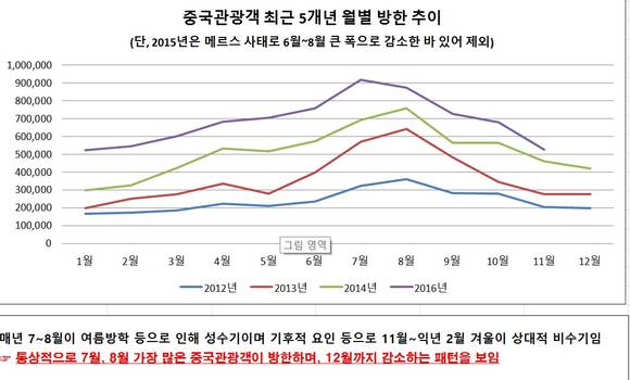 ▲ 최근 5년간 월별 중국인관광객 추이ⓒ한국관광공사