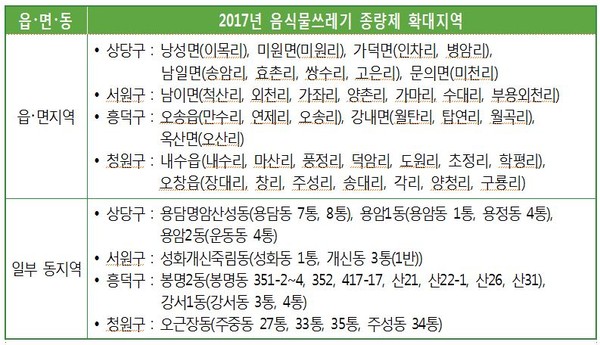 ▲ 충북 청주시가 내년부터 읍면지역에 대한 음식물쓰레기 종량제 구역을 확대했다.ⓒ청주시