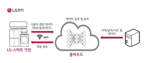 ▲ LG전자 딥러닝 기술 개념도. ⓒLGE