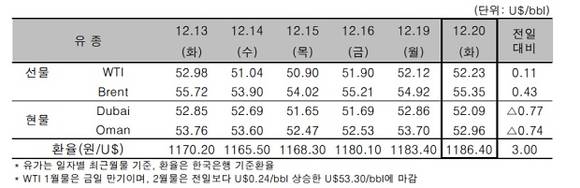 ▲ 국제 원유가 추이 일일 가격.ⓒ한국석유공사