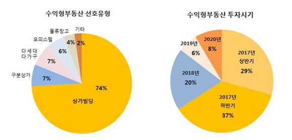 ▲ 부동산 전망 및 선호도 설문조사 결과.ⓒKB국민은행