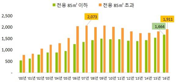 ▲ 면적별 서울 3.3㎡당 아파트 매매가격 추이(단위: 만원/ 3.3㎡). ⓒ 부동산114