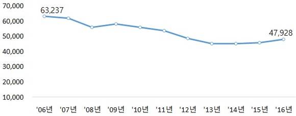 ▲ 중소형vs중대형 서울 가구당 평균 아파트 매매가격 격차(단위: 만원). ⓒ 부동산114