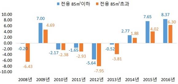 ▲ 면적별 서울 아파트 매매가격 변동률 추이(단위: %). ⓒ 부동산114