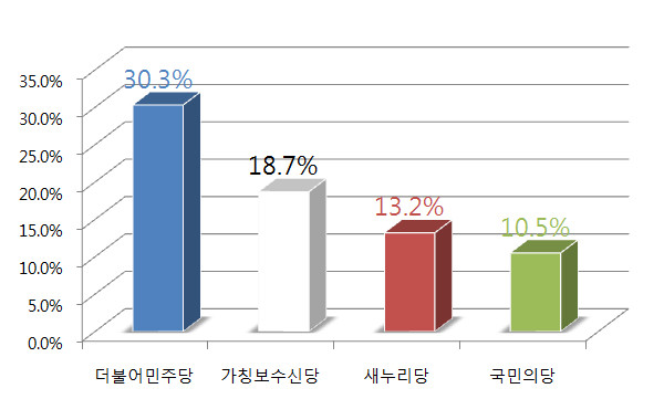 ▲ 여론조사 전문기관 리얼미터의 설문 결과, 비박계 정당(18.7%)이 친박계 정당(13.2%)을 누르고 정당 지지율 2위를 기록하는 것으로 나타났다. ⓒ그래프=뉴데일리 정도원 기자
